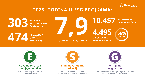 Izveštaj o održivom razvoju